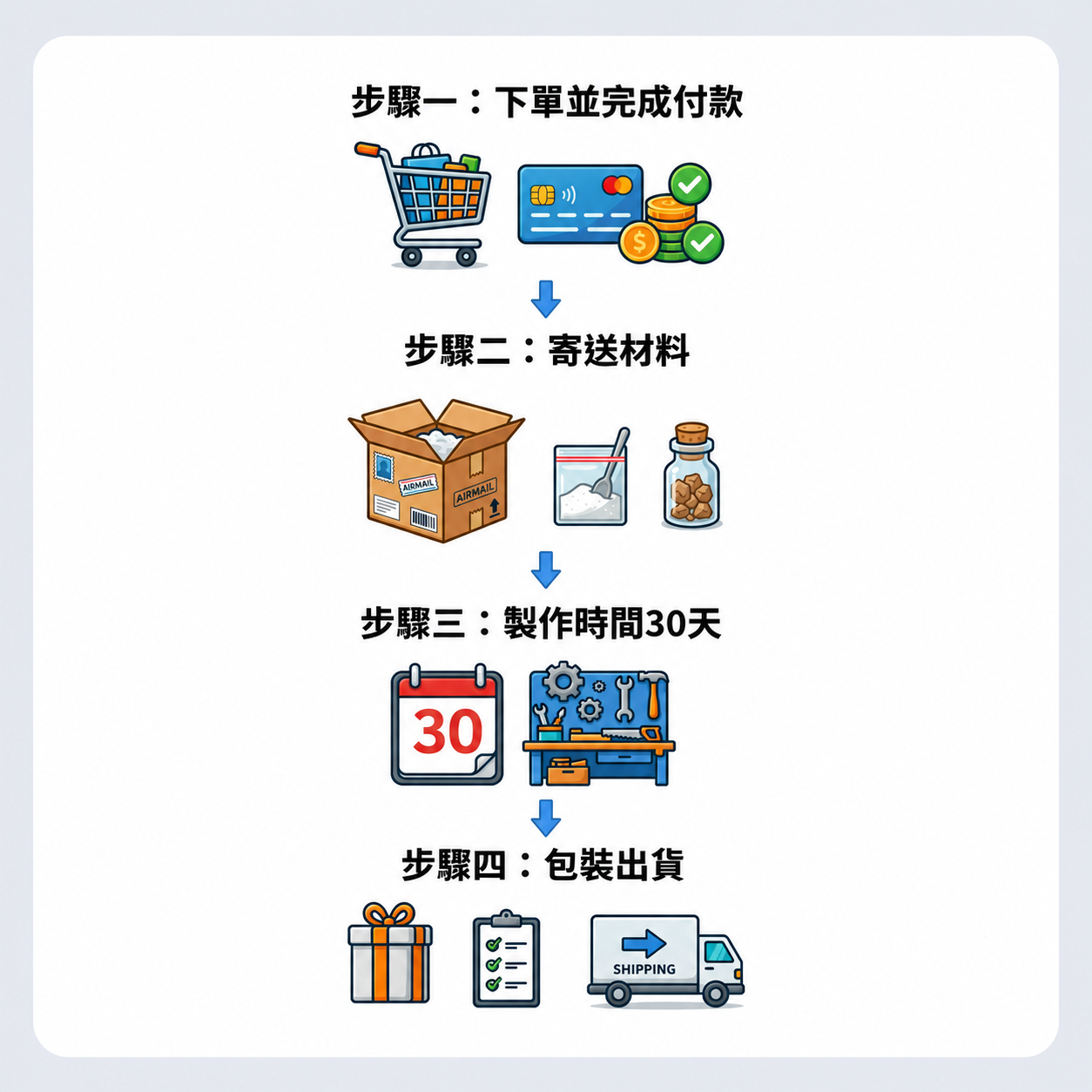 訂購流程圖